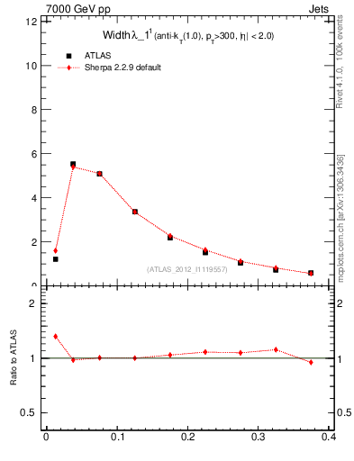 Plot of j.width in 7000 GeV pp collisions