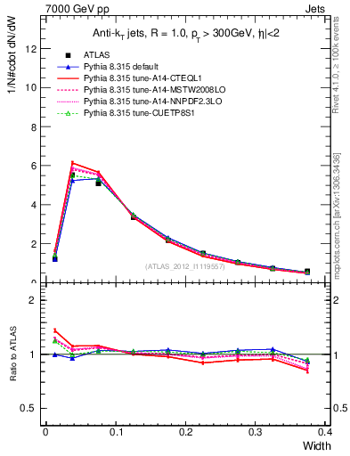 Plot of j.width in 7000 GeV pp collisions