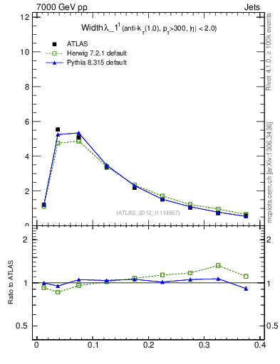 Plot of j.width in 7000 GeV pp collisions