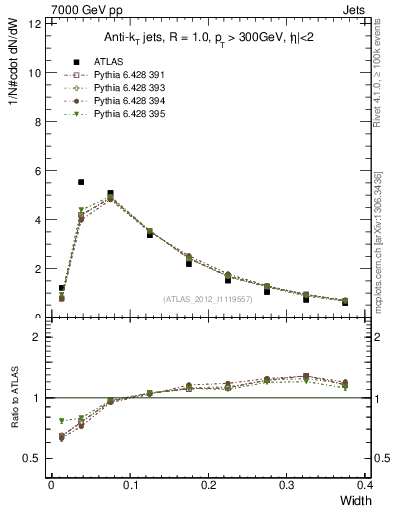 Plot of j.width in 7000 GeV pp collisions