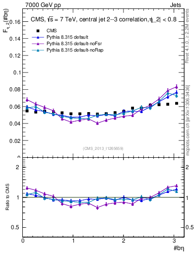Plot of jj.beta in 7000 GeV pp collisions