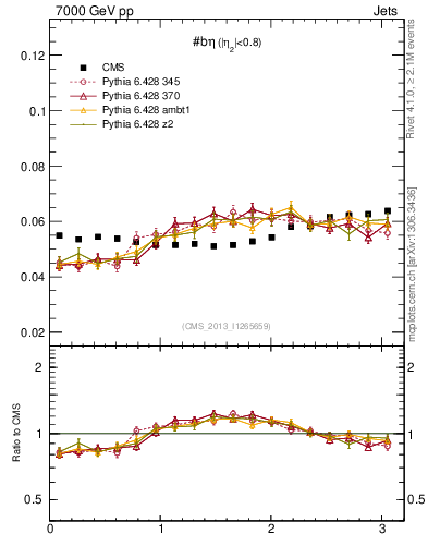 Plot of jj.beta in 7000 GeV pp collisions