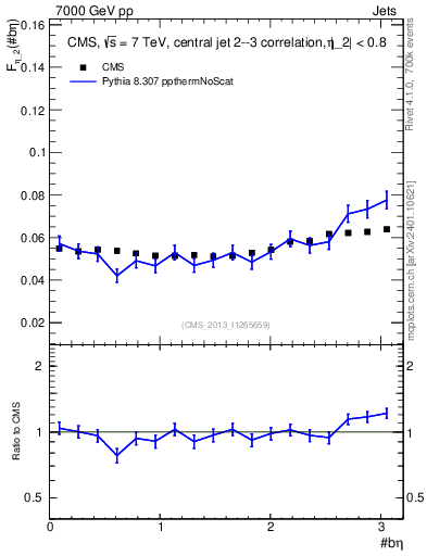 Plot of jj.beta in 7000 GeV pp collisions