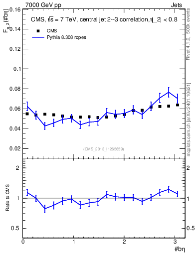 Plot of jj.beta in 7000 GeV pp collisions