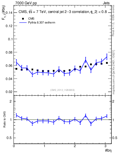 Plot of jj.beta in 7000 GeV pp collisions