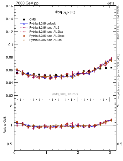 Plot of jj.beta in 7000 GeV pp collisions