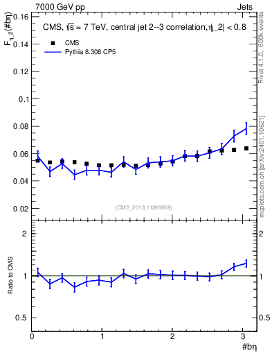 Plot of jj.beta in 7000 GeV pp collisions