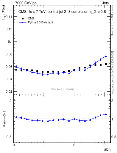 Plot of jj.beta in 7000 GeV pp collisions