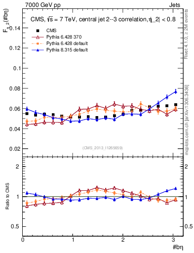 Plot of jj.beta in 7000 GeV pp collisions