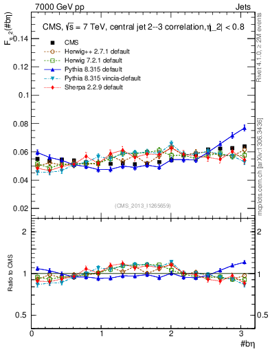 Plot of jj.beta in 7000 GeV pp collisions