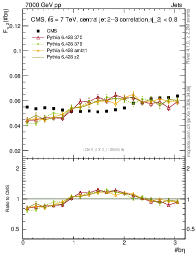 Plot of jj.beta in 7000 GeV pp collisions