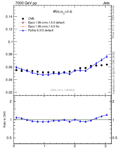 Plot of jj.beta in 7000 GeV pp collisions