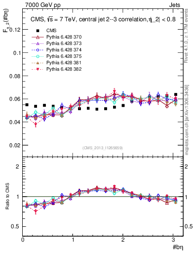 Plot of jj.beta in 7000 GeV pp collisions