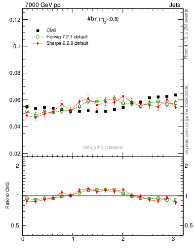 Plot of jj.beta in 7000 GeV pp collisions