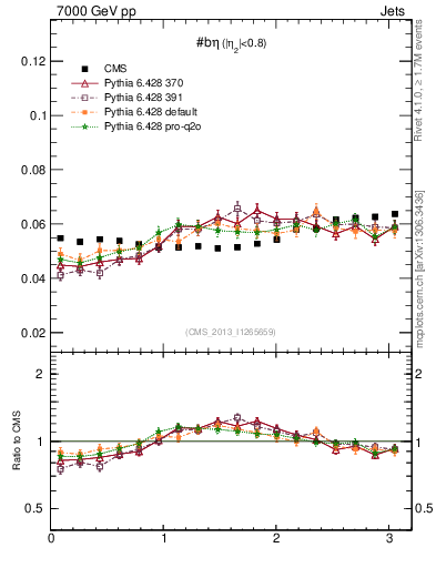 Plot of jj.beta in 7000 GeV pp collisions
