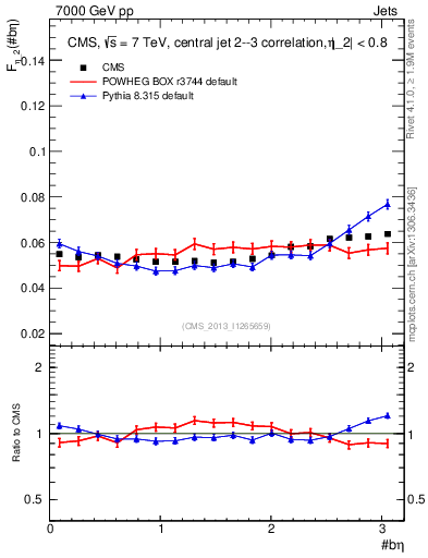 Plot of jj.beta in 7000 GeV pp collisions