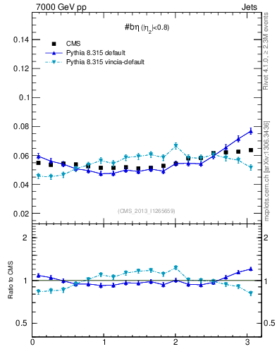 Plot of jj.beta in 7000 GeV pp collisions
