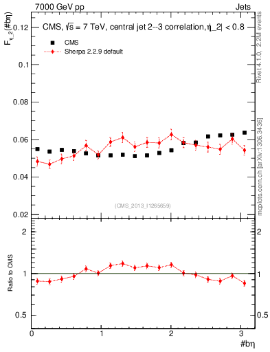 Plot of jj.beta in 7000 GeV pp collisions