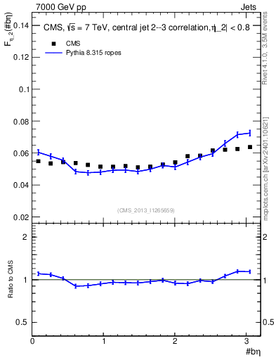 Plot of jj.beta in 7000 GeV pp collisions