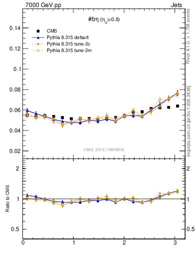 Plot of jj.beta in 7000 GeV pp collisions