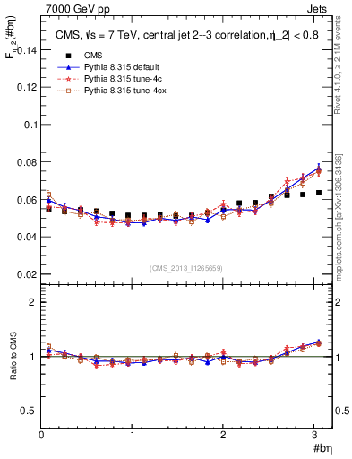 Plot of jj.beta in 7000 GeV pp collisions