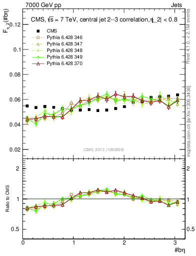 Plot of jj.beta in 7000 GeV pp collisions