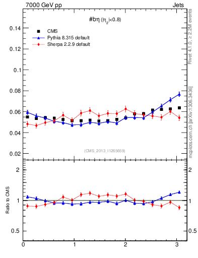Plot of jj.beta in 7000 GeV pp collisions