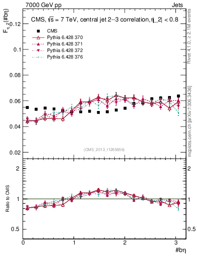 Plot of jj.beta in 7000 GeV pp collisions