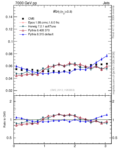 Plot of jj.beta in 7000 GeV pp collisions