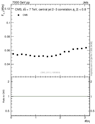 Plot of jj.beta in 7000 GeV pp collisions