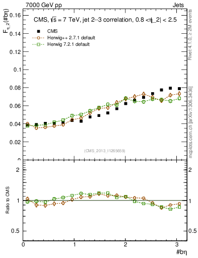 Plot of jj.beta in 7000 GeV pp collisions