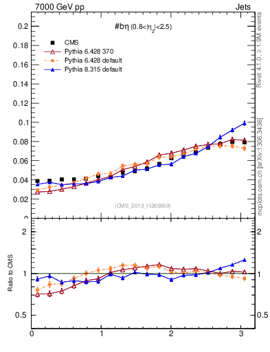 Plot of jj.beta in 7000 GeV pp collisions