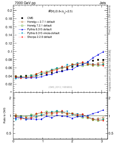 Plot of jj.beta in 7000 GeV pp collisions