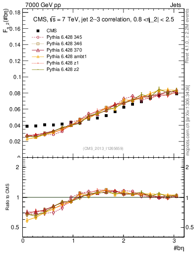 Plot of jj.beta in 7000 GeV pp collisions