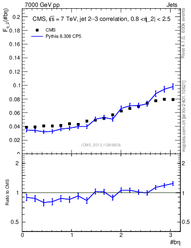 Plot of jj.beta in 7000 GeV pp collisions