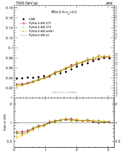 Plot of jj.beta in 7000 GeV pp collisions