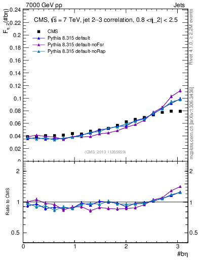 Plot of jj.beta in 7000 GeV pp collisions