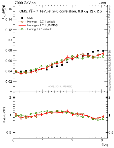 Plot of jj.beta in 7000 GeV pp collisions