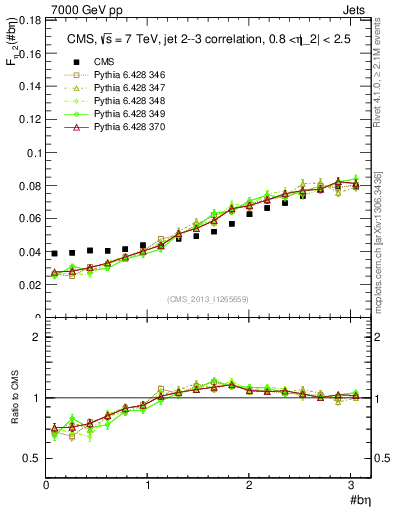 Plot of jj.beta in 7000 GeV pp collisions