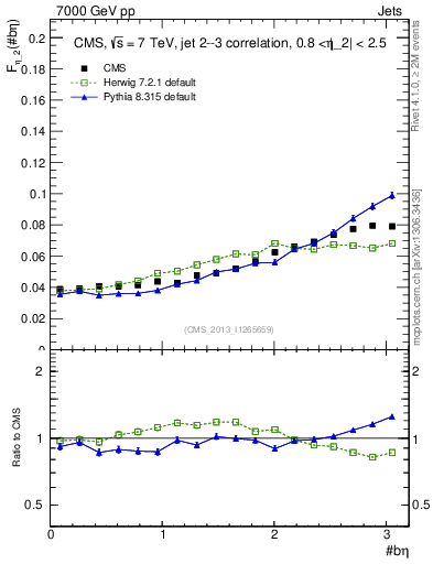 Plot of jj.beta in 7000 GeV pp collisions