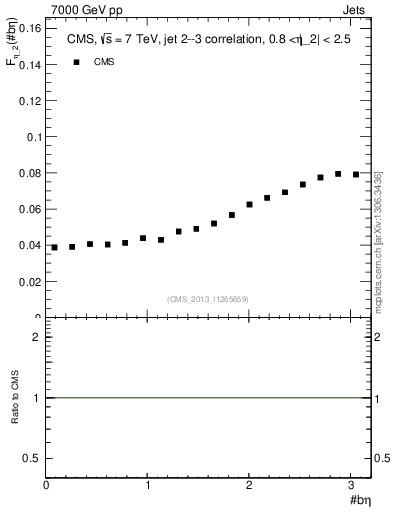 Plot of jj.beta in 7000 GeV pp collisions