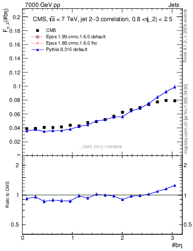 Plot of jj.beta in 7000 GeV pp collisions
