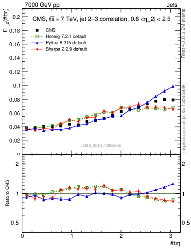 Plot of jj.beta in 7000 GeV pp collisions