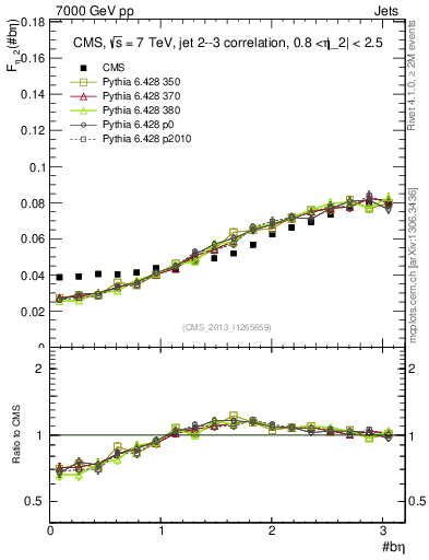 Plot of jj.beta in 7000 GeV pp collisions