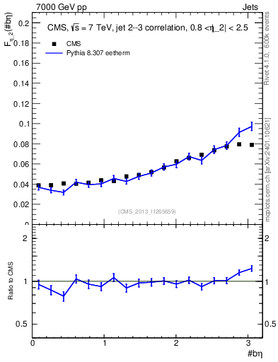 Plot of jj.beta in 7000 GeV pp collisions