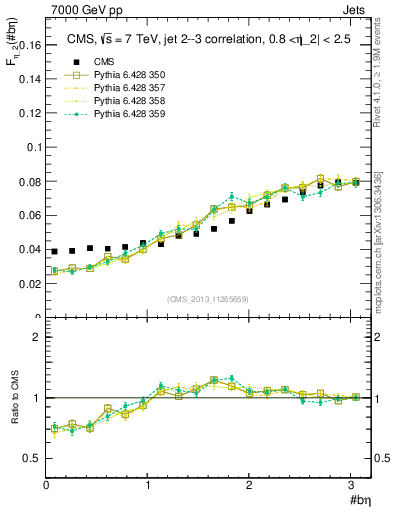 Plot of jj.beta in 7000 GeV pp collisions