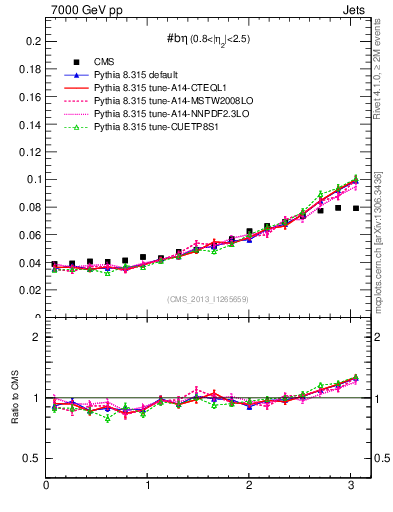 Plot of jj.beta in 7000 GeV pp collisions