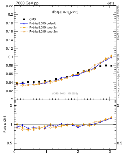 Plot of jj.beta in 7000 GeV pp collisions
