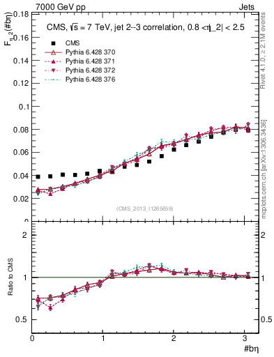 Plot of jj.beta in 7000 GeV pp collisions
