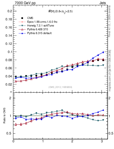 Plot of jj.beta in 7000 GeV pp collisions